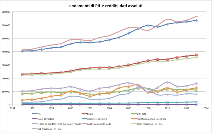 andamenti di PIL e redditi, dati assoluti
