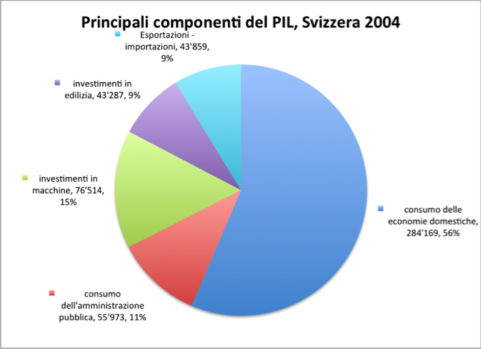 componenti, 2004