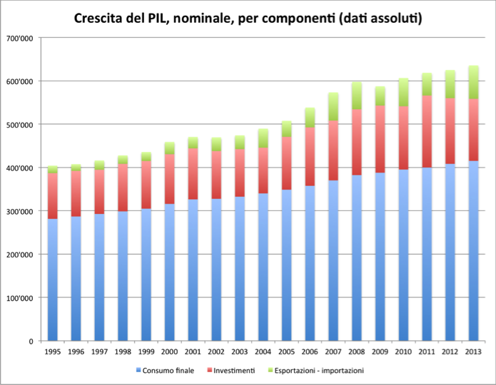 Crescita del PIL, nominale, per componenti (dati assoluti)