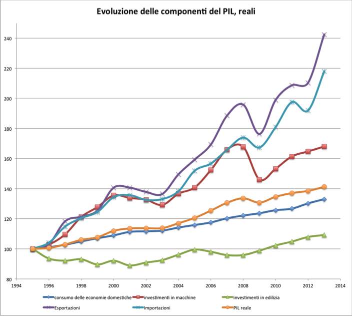 Evoluzione delle componenti del PIL, reali