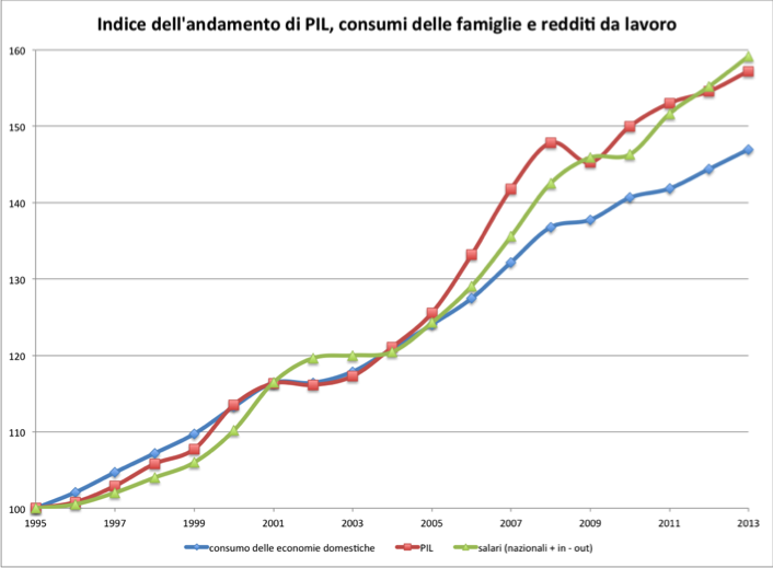Indice dell&#39;andamento di PIL, consumi delle famiglie e redditi da lavoro