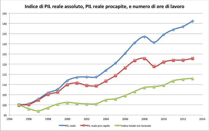 Indice di PIL reale assoluto, PIL reale procapite, e numero di ore di lavoro  