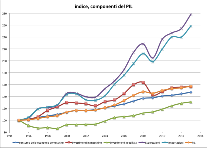 indice, componenti del PIL