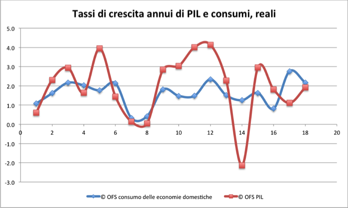 Tassi di crescita annui di PIL e consumi, reali