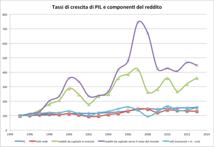 Tassi di crescita di PIL e componenti del reddito