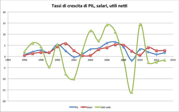 Tassi di crescita di PIL, salari, utili netti
