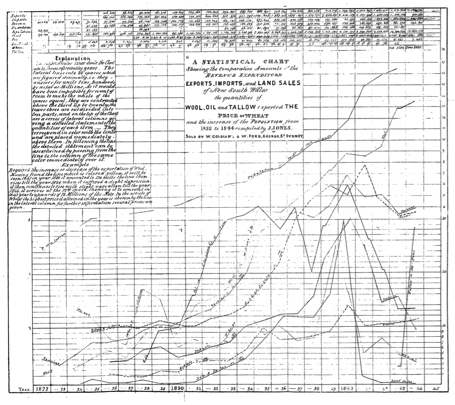Jones, A statistical chart shewing the comparative amounts of the revenue expenditure, exports, imports, and land sales of New South Wales, 1845