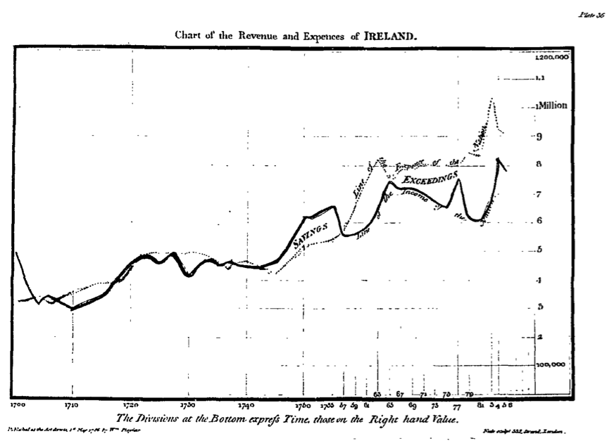 Playfair_Corry_Revenue&expenses