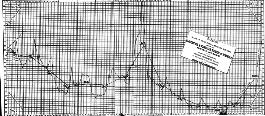 Thorburn, Diagrams- Corn-Trade, and Other Subjects (1854)