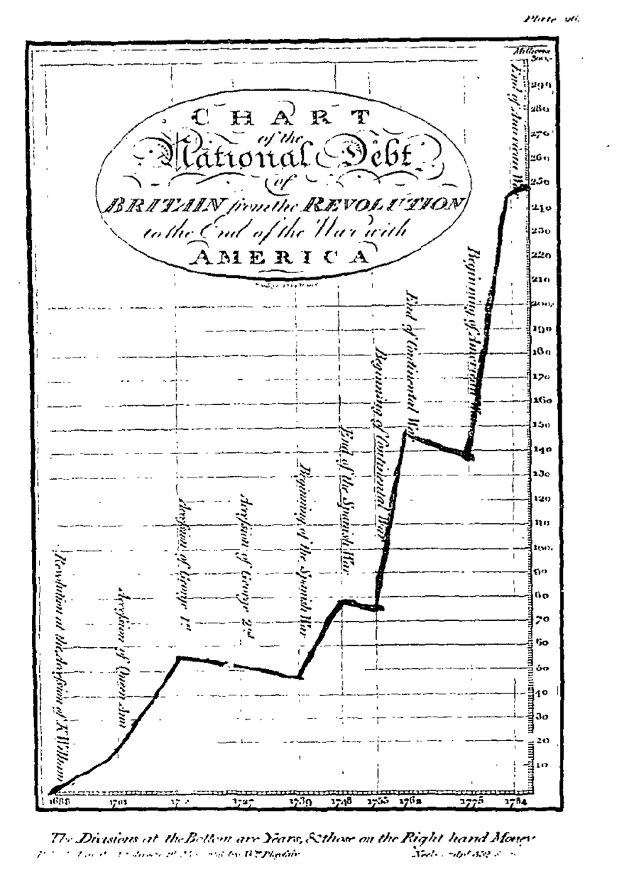 Playfair_national_debt_Britain_1785