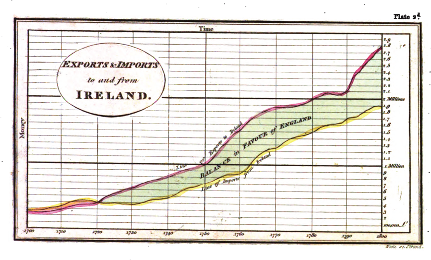 Playfair_trade_with_ireland_1801_small