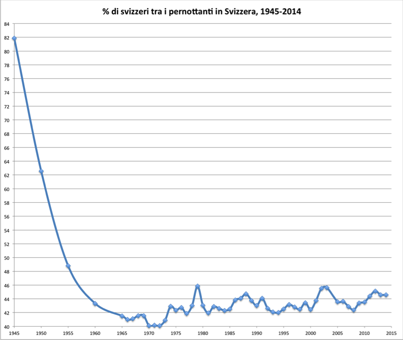 % di svizzeri tra i pernottanti in Svizzera, 1945-2014  