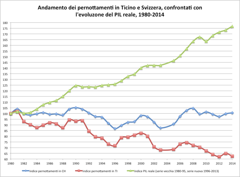 Andamento dei pernottamenti in Ticino e Svizzera, confrontati con l&#39;evoluzone del PIL reale, 1980-2014  