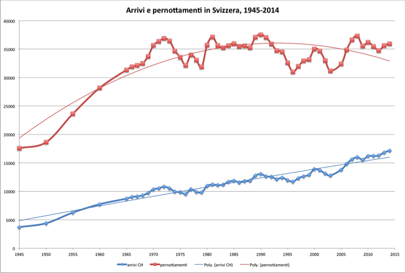 Arrivi e pernottamenti in Svizzera, 1945-2014  