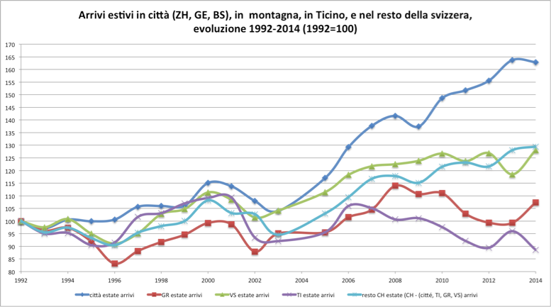 Arrivi estivi in città (ZH, GE, BS), in  montagna, in Ticino, e nel resto della svizzera, evoluzione 1992-2014 (1992=100)  