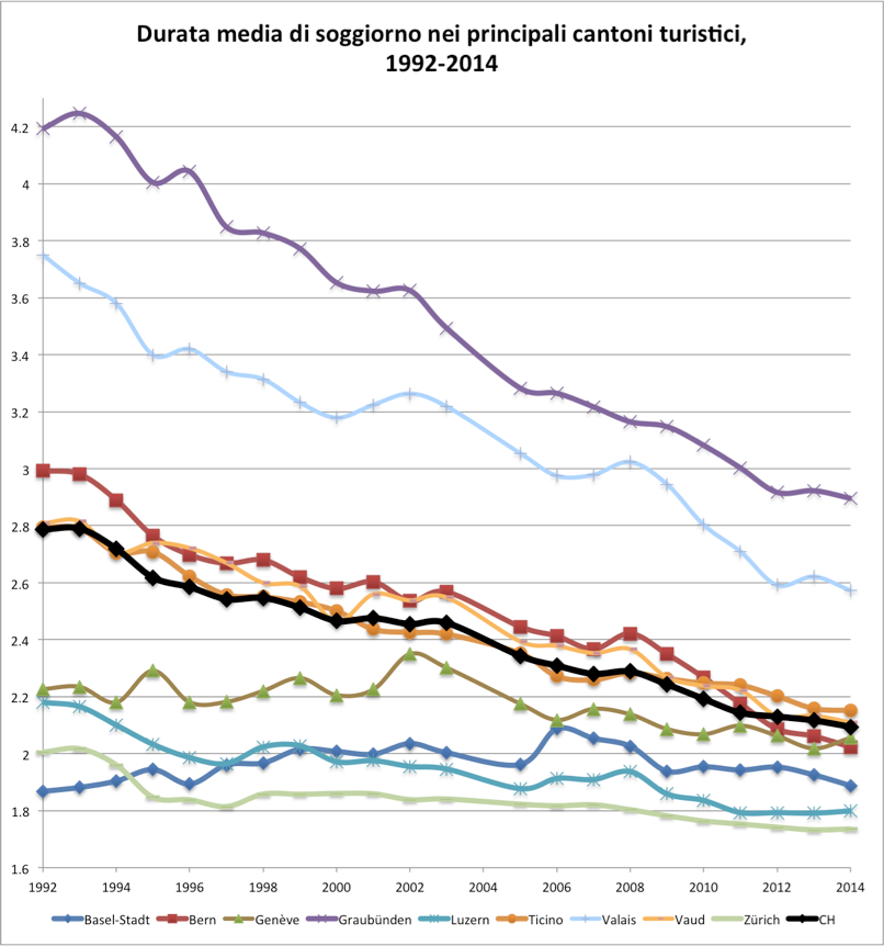 Durata media di soggiorno nei principali cantoni turistici, 1992-2014  