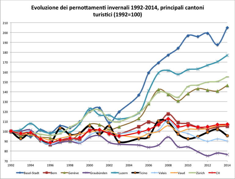 Evoluzione dei pernottamenti invernali 1992-2014, principali cantoni turistici (1992=100)  