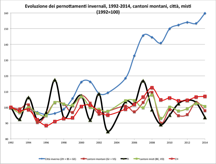 Evoluzione dei pernottamenti invernali, 1992-2014, cantoni montani, città, misti (1992=100)  
