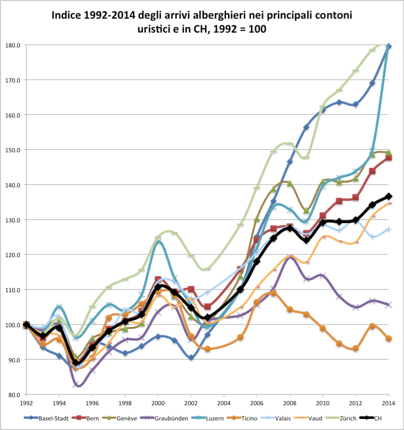 Indice 1992-2014 degli arrivi alberghieri nei principali contoni uristici e in CH, 1992 = 100  