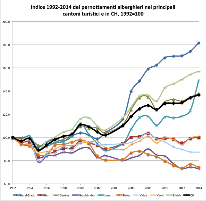 Indice 1992-2014 dei pernottamenti alberghieri nei principali cantoni turistici e in CH, 1992=100  