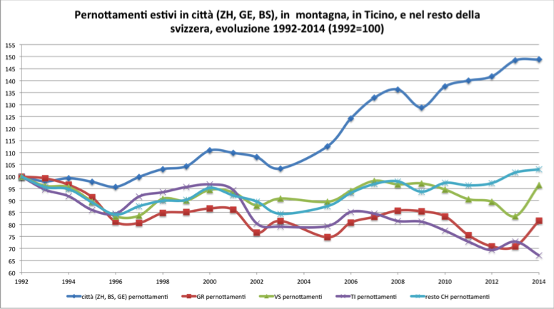 pernottamenti estivi in città (ZH, GE, BS), in  montagna, in Ticino, e nel resto della svizzera, evoluzione 1992-2014 (1992=100)  