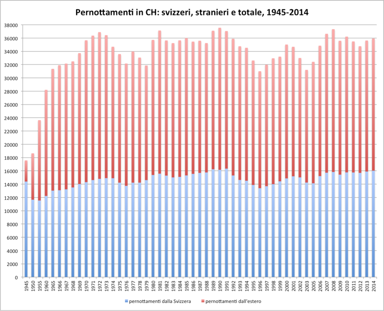 Pernottamenti in CH- svizzeri, stranieri e totale, 1945-2014
