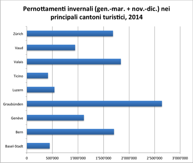 Pernottamenti invernali (gen.-mar. + nov.-dic.) nei principali cantoni turistici, 2014  