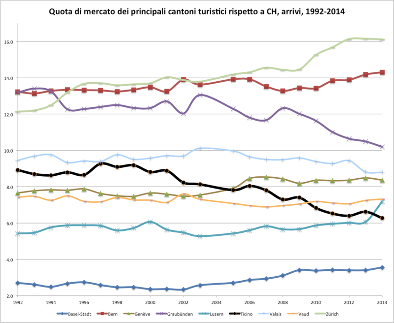 Quota di mercato dei principali cantoni turistici rispetto a CH, arrivi, 1992-2014  