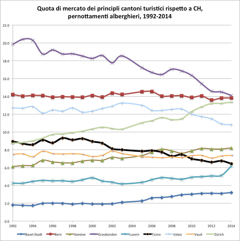 Quota di mercato dei principli cantoni turistici rispetto a CH, pernottamenti alberghieri, 1992-2014  