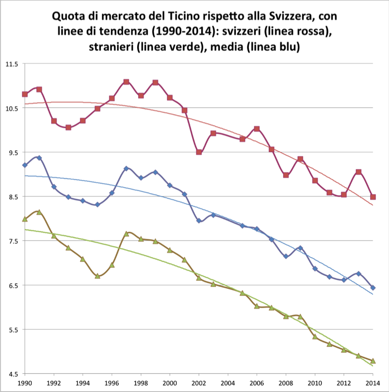 Quota di mercato del Ticino rispetto alla Svizzera, con linee di tendenza (1990-2014)