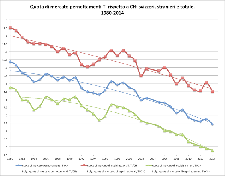 Quota di mercato pernottamenti TI rispetto a CH- svizzeri, stranieri e totale, 1980-2014  