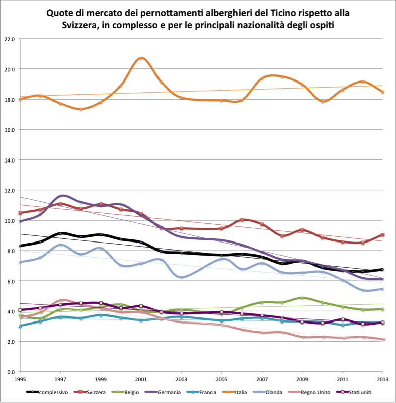 Quote di mercato dei pernottamenti alberghieri del Ticino rispetto alla Svizzera, in complesso e per le principali nazionalità degli ospiti  