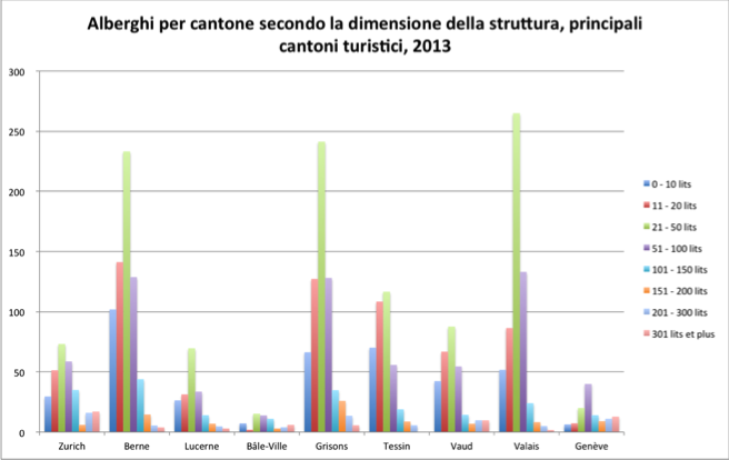 Alberghi per cantone secondo la dimensione della struttura, principali cantoni turistici, 2013  