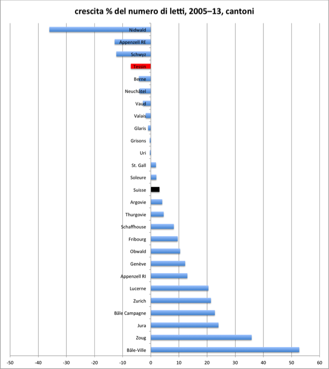 crescita % del numero di letti, 2005–13, cantoni  