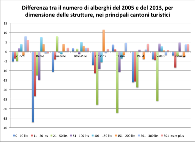 Differenza tra il numero di alberghi del 2005 e del 2013, per dimensione delle strutture, nei principali cantoni turistici  