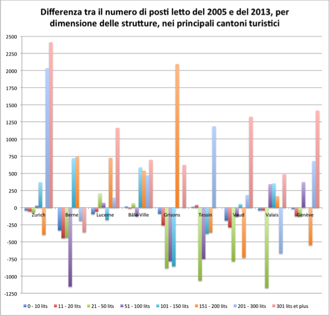 Differenza tra il numero di posti letto del 2005 e del 2013, per dimensione delle strutture, nei principali cantoni turistici  