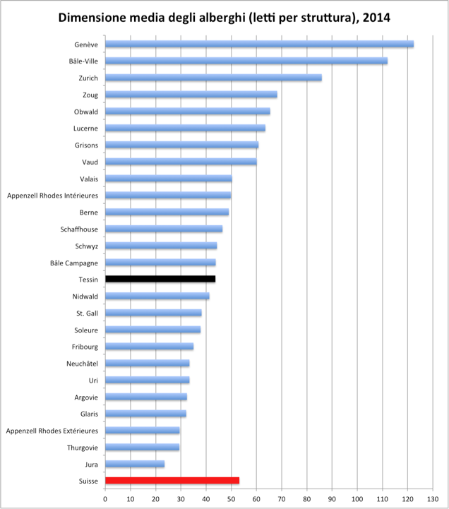Dimensione media degli alberghi (letti per struttura), 2014  