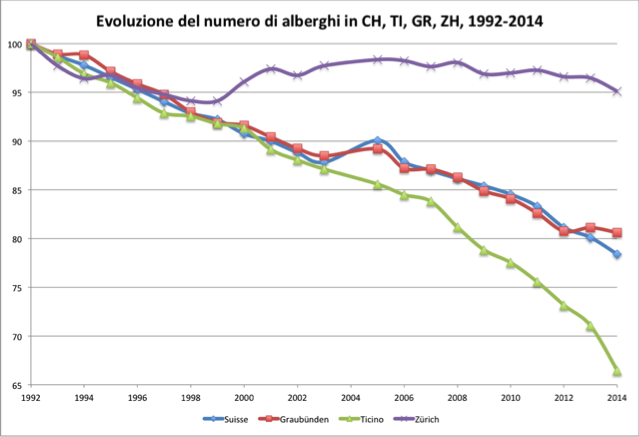 Evoluzione del numero di alberghi in CH, TI, GR, ZH, 1992-2014  