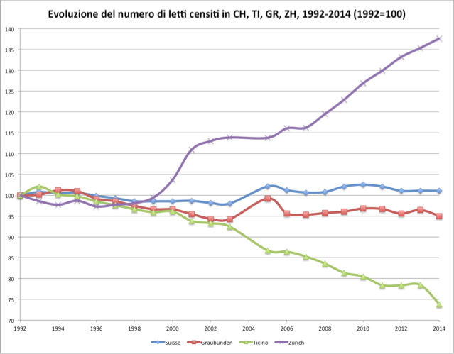 Evoluzione del numero di letti censiti in CH, TI, GR, ZH, 1992-2014 (1992=100)  