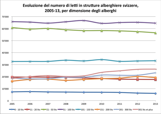 Evoluzione del numero di letti in strutture alberghiere svizzere, 2005-13, per dimensione degli alberghi  