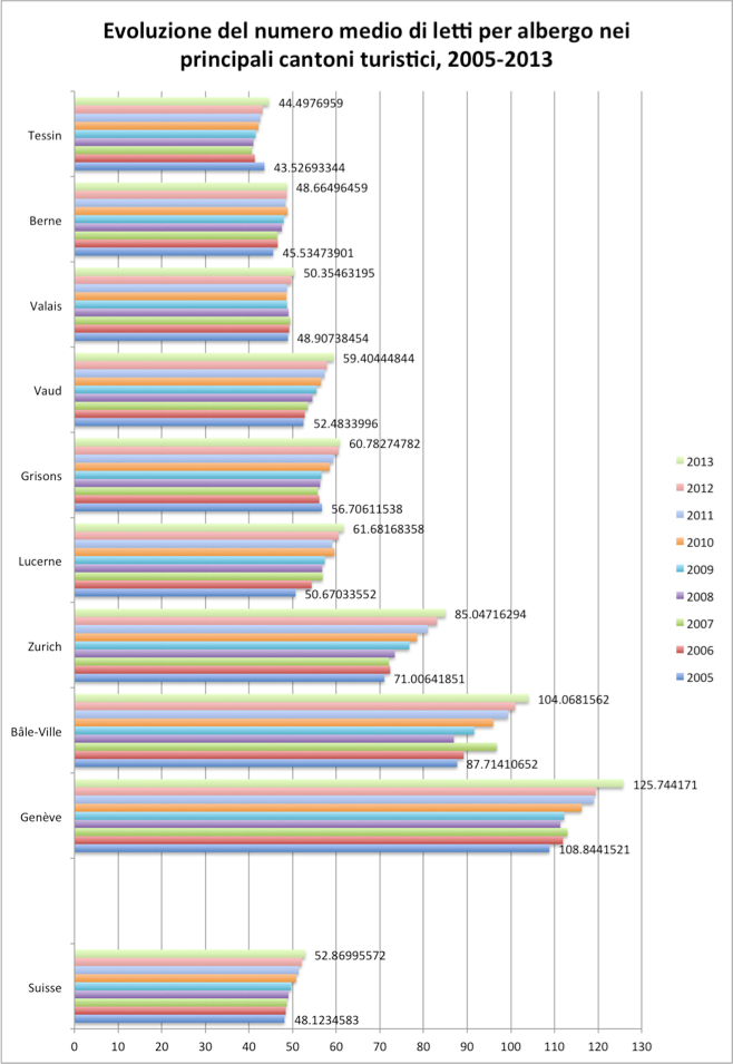 Evoluzione del numero medio di letti per albergo nei principali cantoni turistici, 2005-2013  
