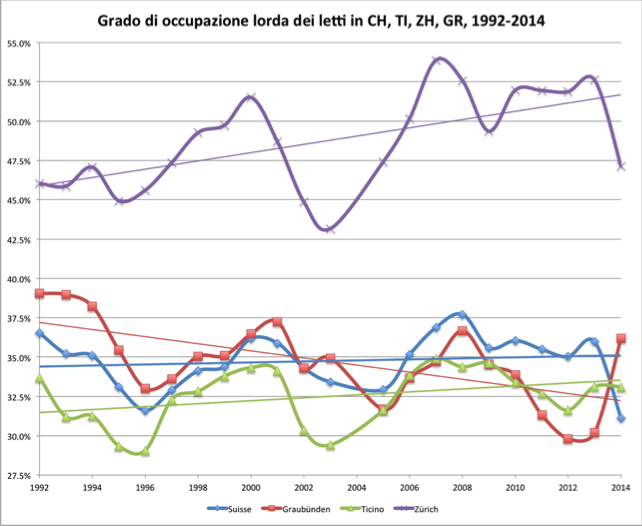 Grado di occupazione lorda dei letti in CH, TI, ZH, GR, 1992-2014