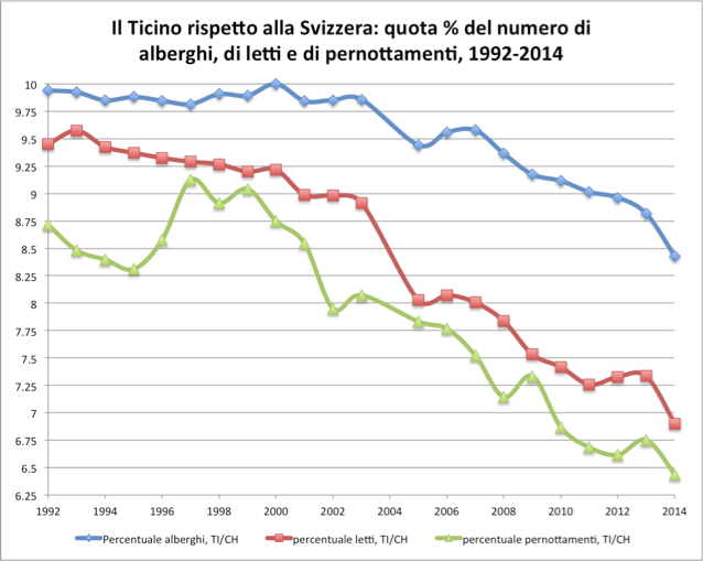 Il Ticino rispetto alla Svizzera- quota % del numero di alberghi, di letti e di pernottamenti, 1992-2014  