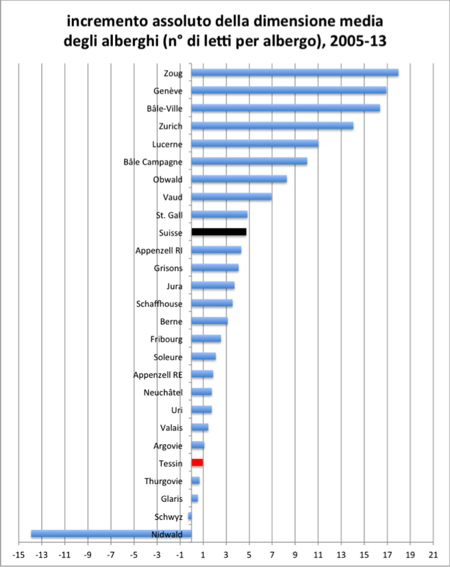 incremento assoluto della dimensione media degli alberghi (n° di letti per albergo), tutti i cantoni, 2005-13  