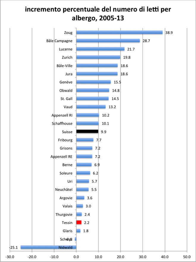 incremento percentuale del numero di letti per albergo, cantoni, 2005-13  