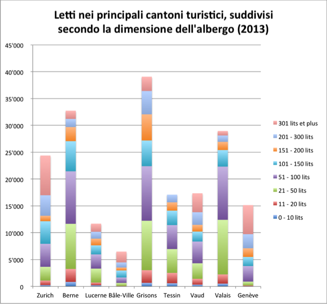 Letti nei principali cantoni turistici, suddivisi secondo la dimensione dell&#39;albergo (2013)  