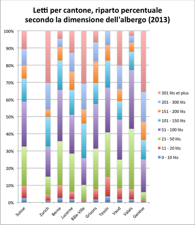 Letti per cantone, riparto percentuale secondo la dimensione dell&#39;albergo (2013)  