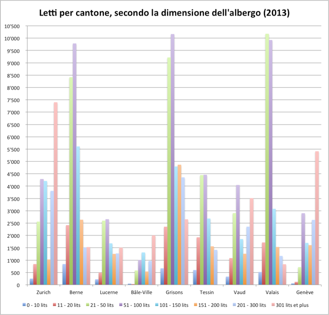 Letti per cantone, secondo la dimensione dell&#39;albergo (2013)  