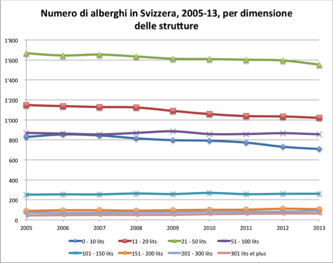 Numero di alberghi in Svizzera, 2005-13, per dimensione delle strutture  