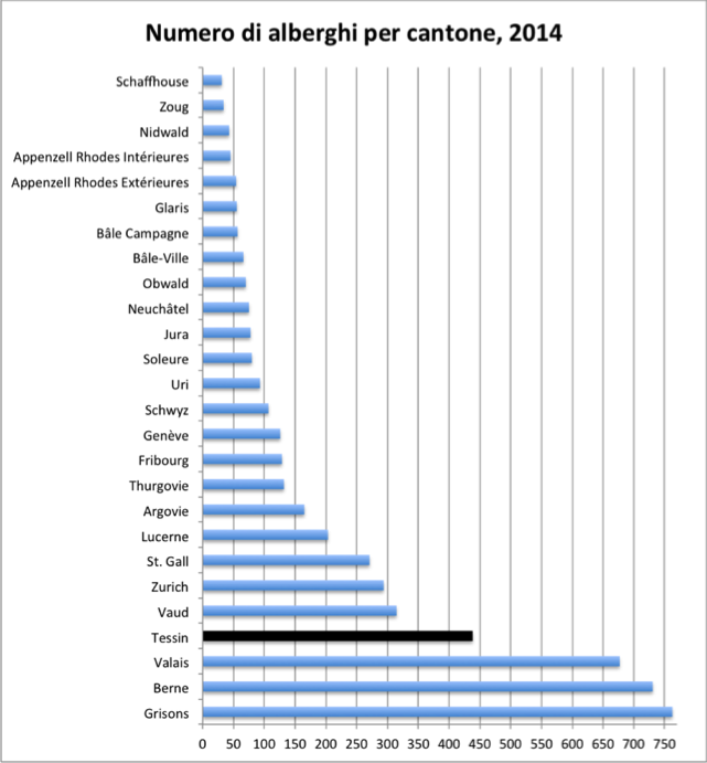Numero di alberghi per cantone, 2014  